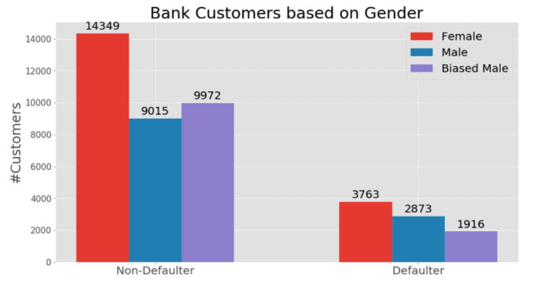 Defaulters based on Gender: The red and blue bars represent the original distributions of female and male customers, while the purple one depicts the new constructed biased distribution of male customers.
