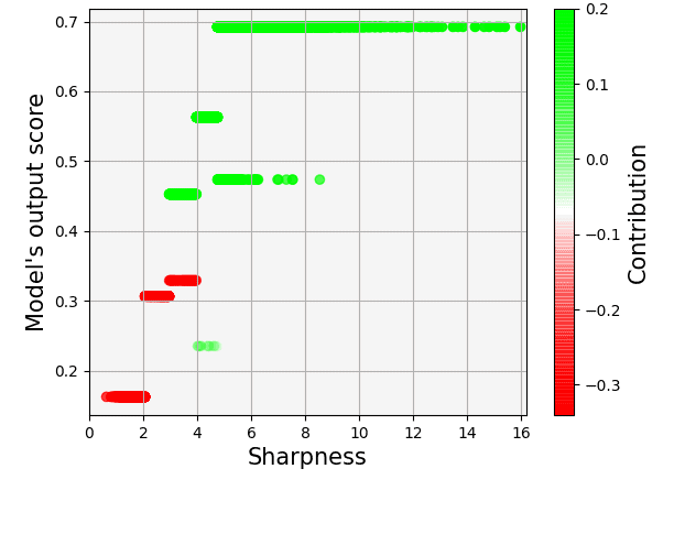 Scatter-plot showing how the sharpness of an image contributes to the model’s output