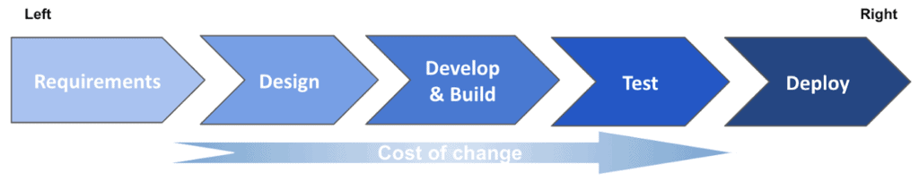 cost of change